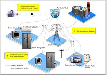 Smart Grid comprising many facets in the electricity domains